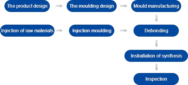 Our working process